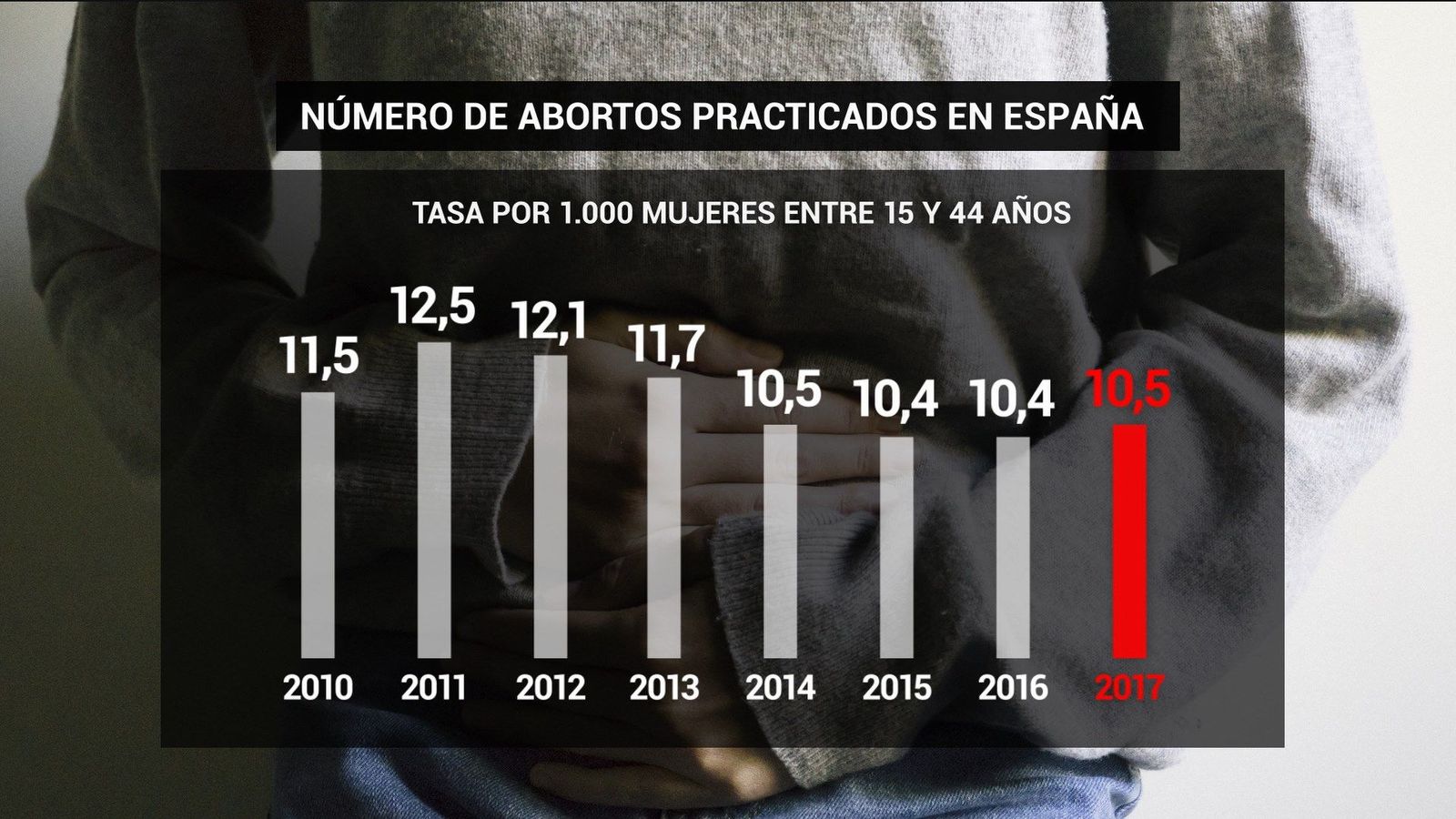 Los abortos descienden en España desde que se aprobó la ley de plazos