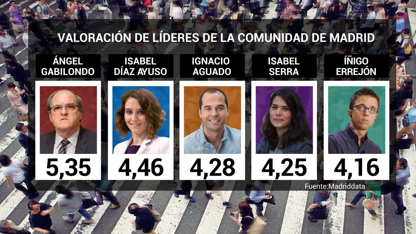Los líderes políticos madrileños hacen lecturas positivas de la última encuesta de Telemadrid