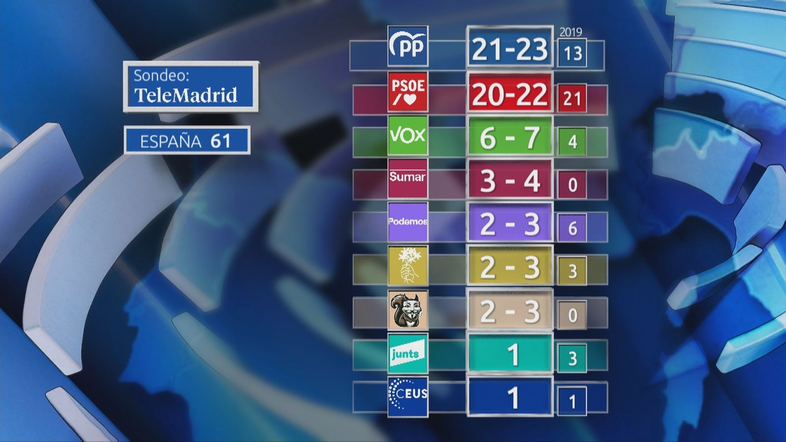 Sondeo Sigma Dos para Telemadrid de las Elecciones Europeas 2024