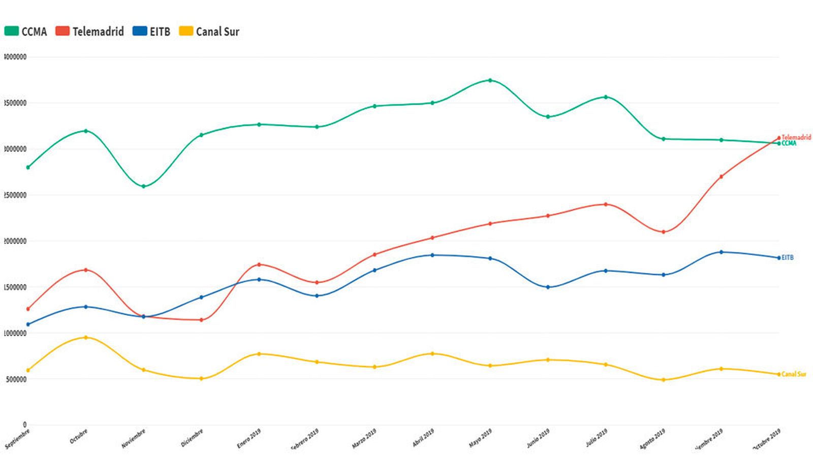 Datos Comscore octubre