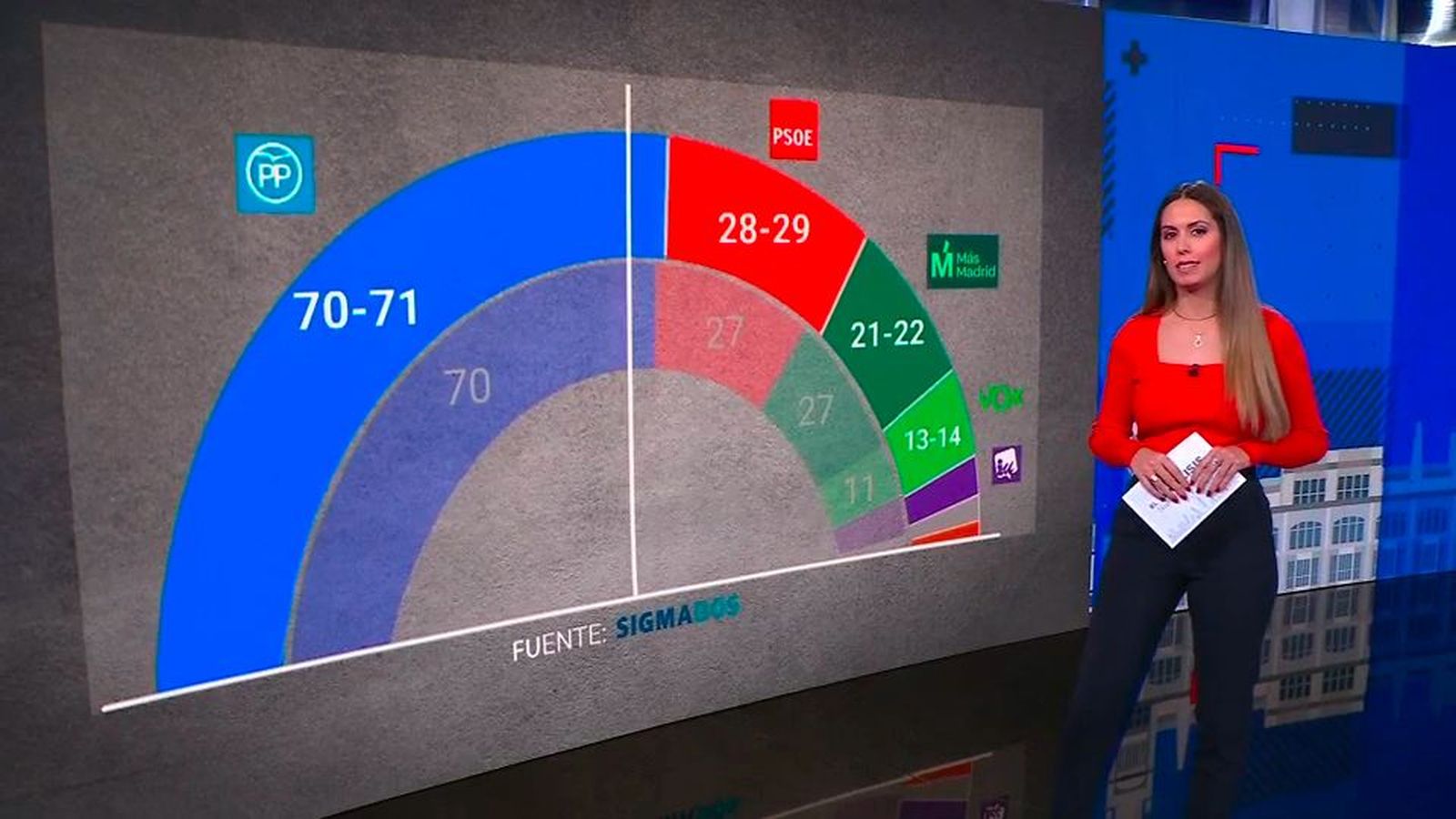 El PP ampliaría su mayoría absoluta en Madrid y Ayuso sería la única líder en aprobar, según Sigma Dos