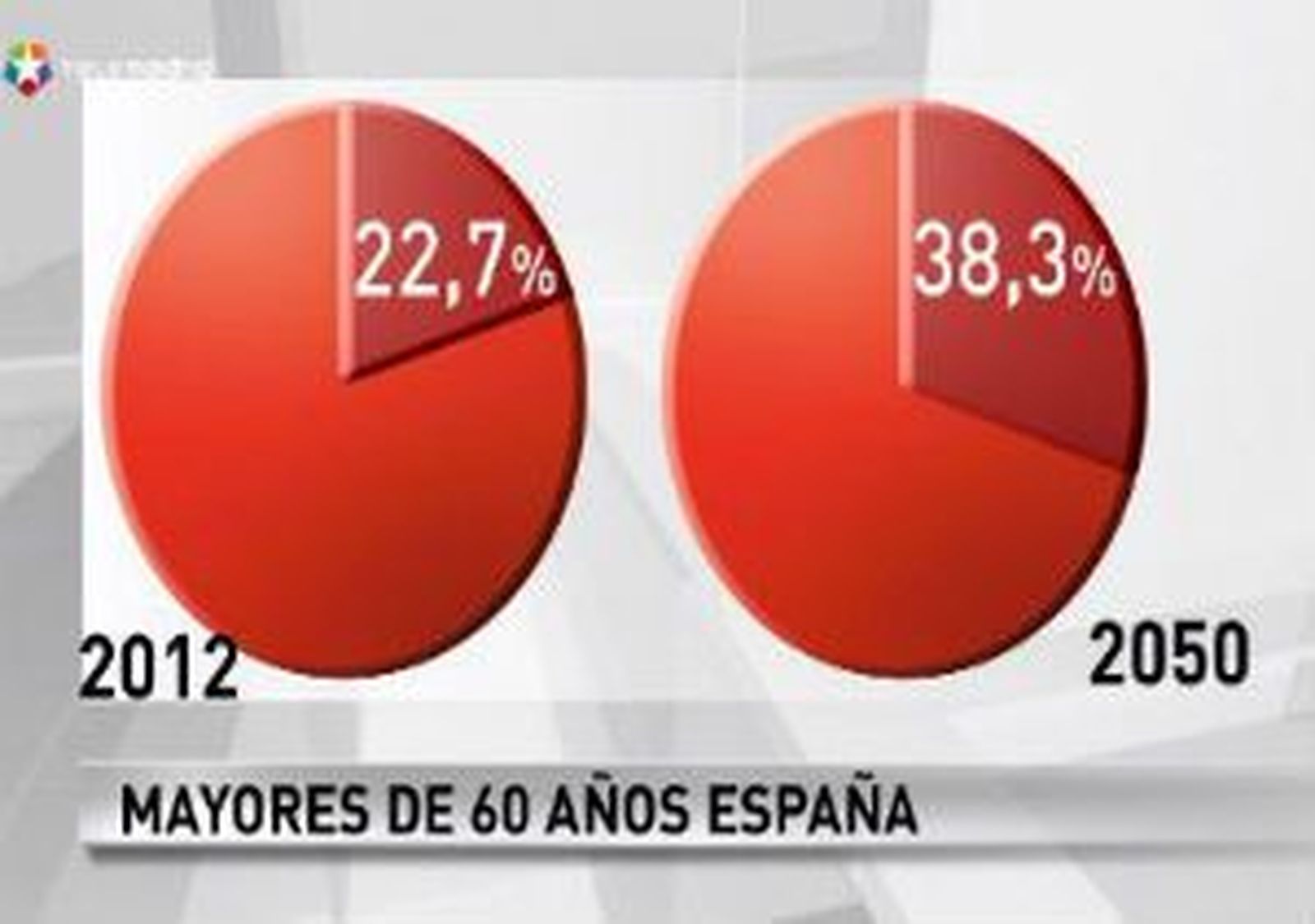 España, el octavo país con más viejos en 2050