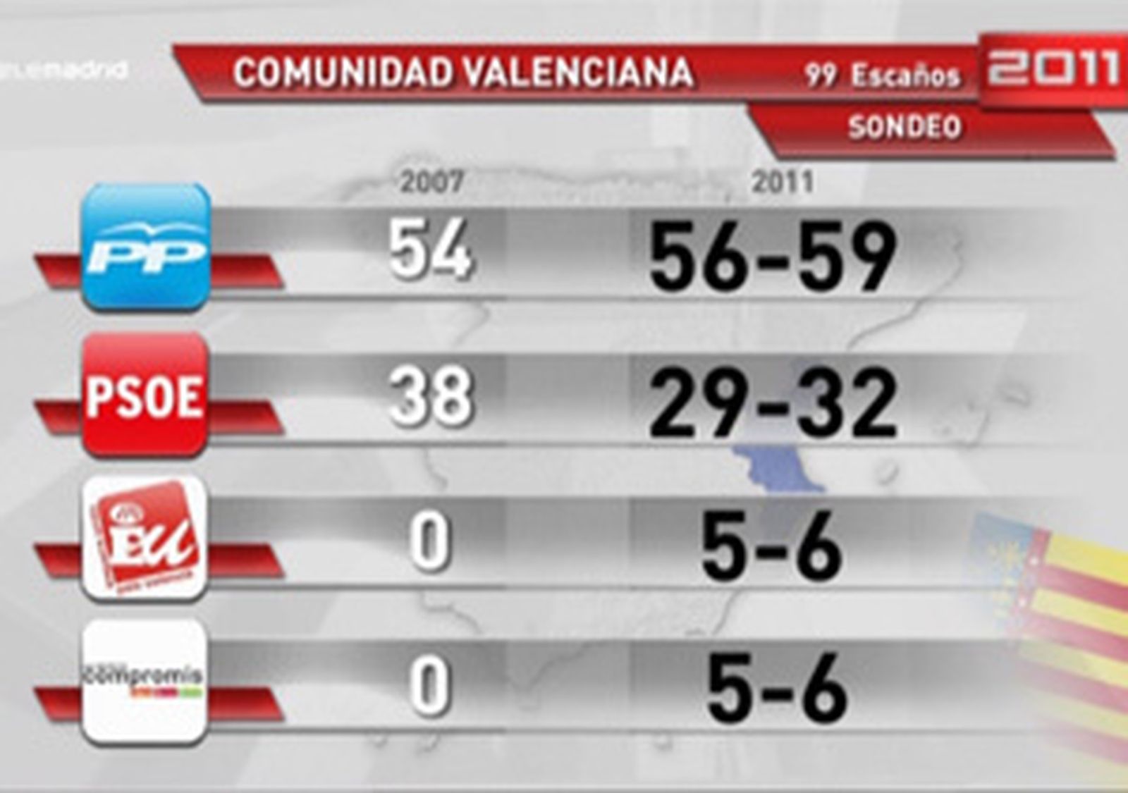 Sondeo Comunidad de Valencia