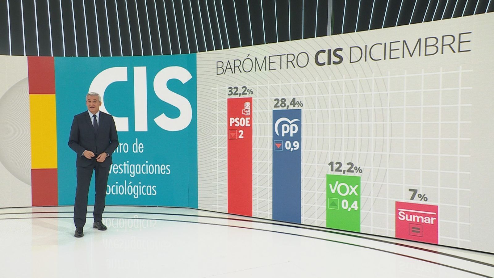 Barómetro del CIS de diciembre de 2024