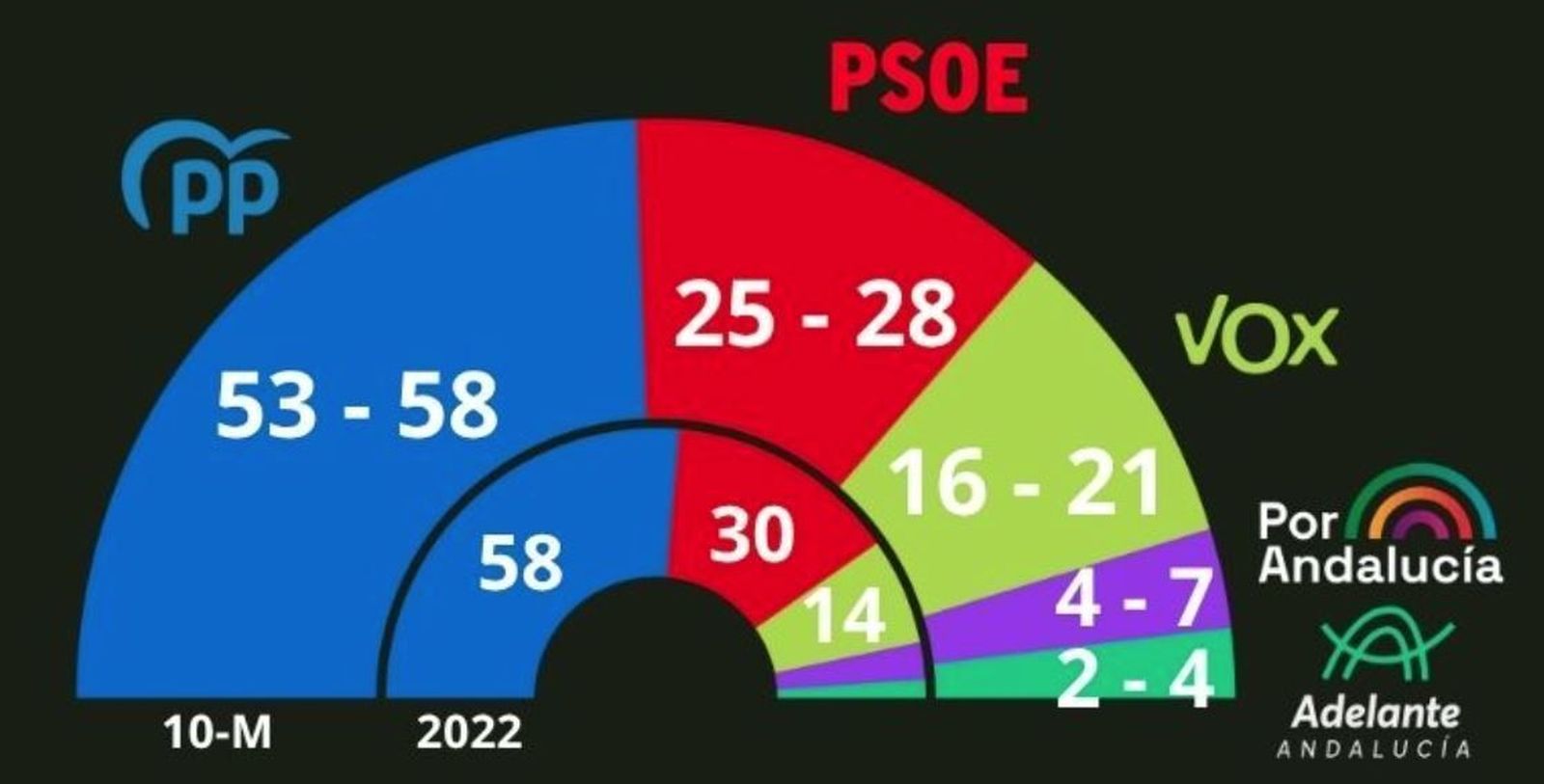 Las encuestas apuntan a que el PP revalidaría la mayoría absoluta en Andalucía