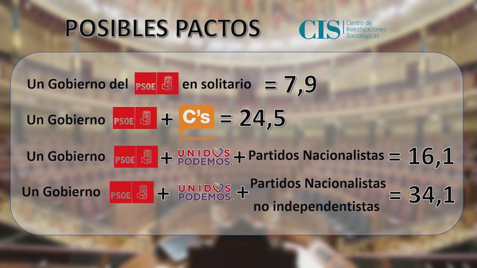 Los pactos que prefieren los españoles, según el CIS