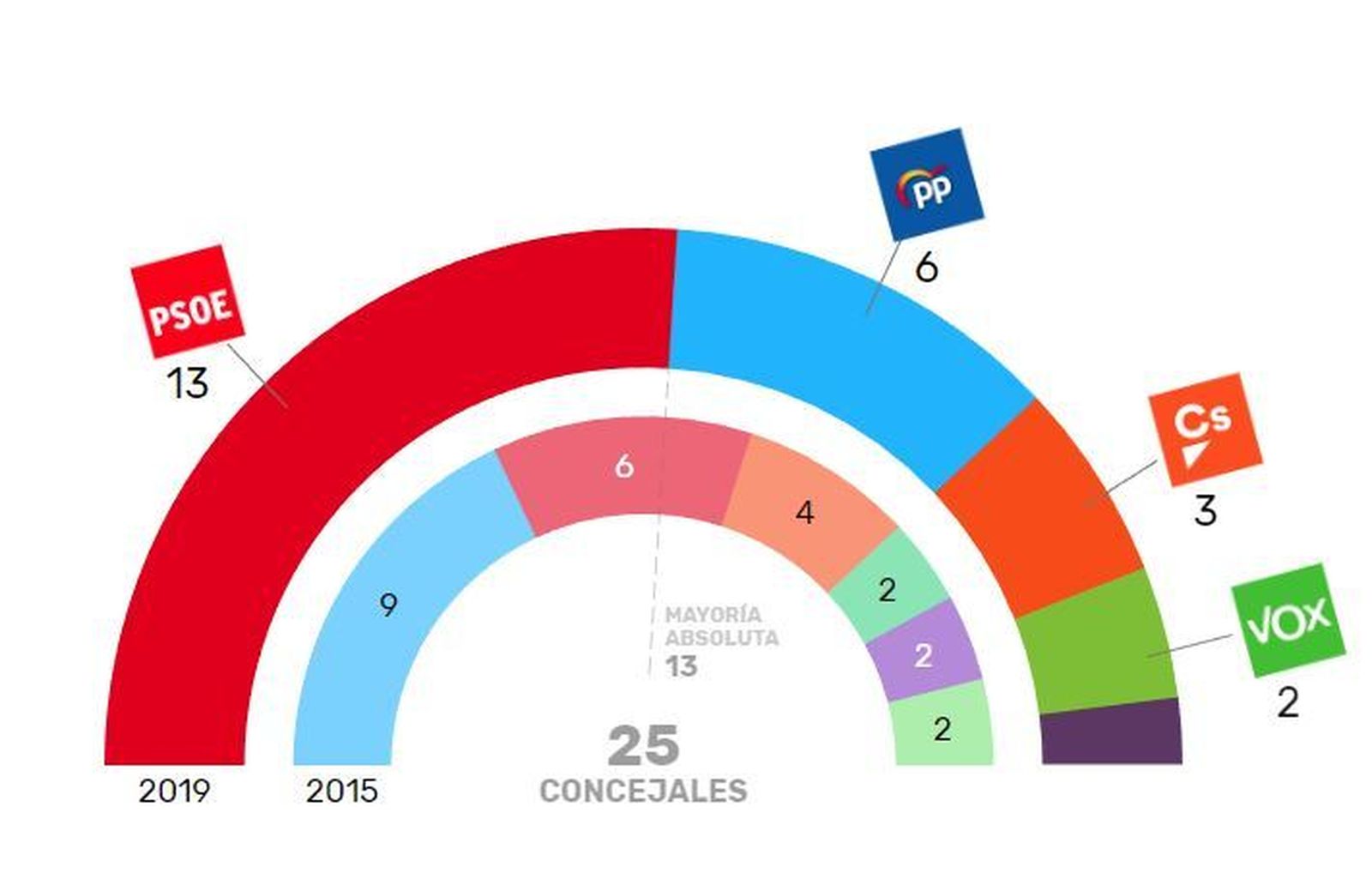 Resultado electoral en Arganda del Rey el 26-M