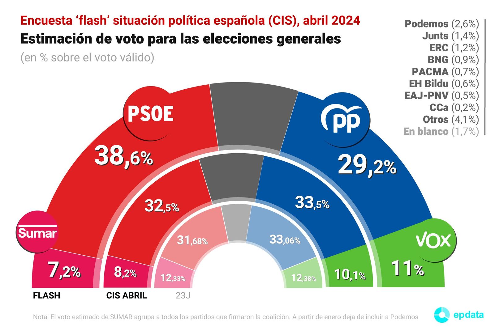 Un 36% de los españoles creía que Sánchez debía seguir y un 21% dimitir, según el CIS