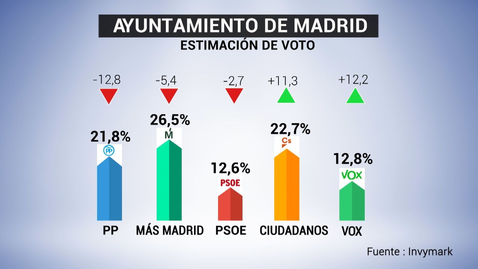 Sondeo para Telemadrid sobre las elecciones al ayuntamiento de la capital