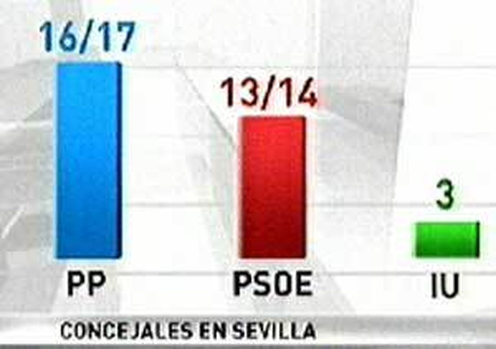 Municipales CIS: El PSOE ve peligrar la alcaldía de Barcelona pero podría conservar Sevilla