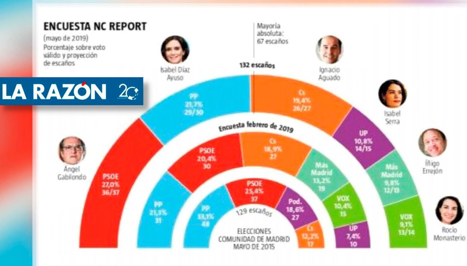 El PP retendría la Comunidad de Madrid con apoyo de Cs y Vox, según un sondeo