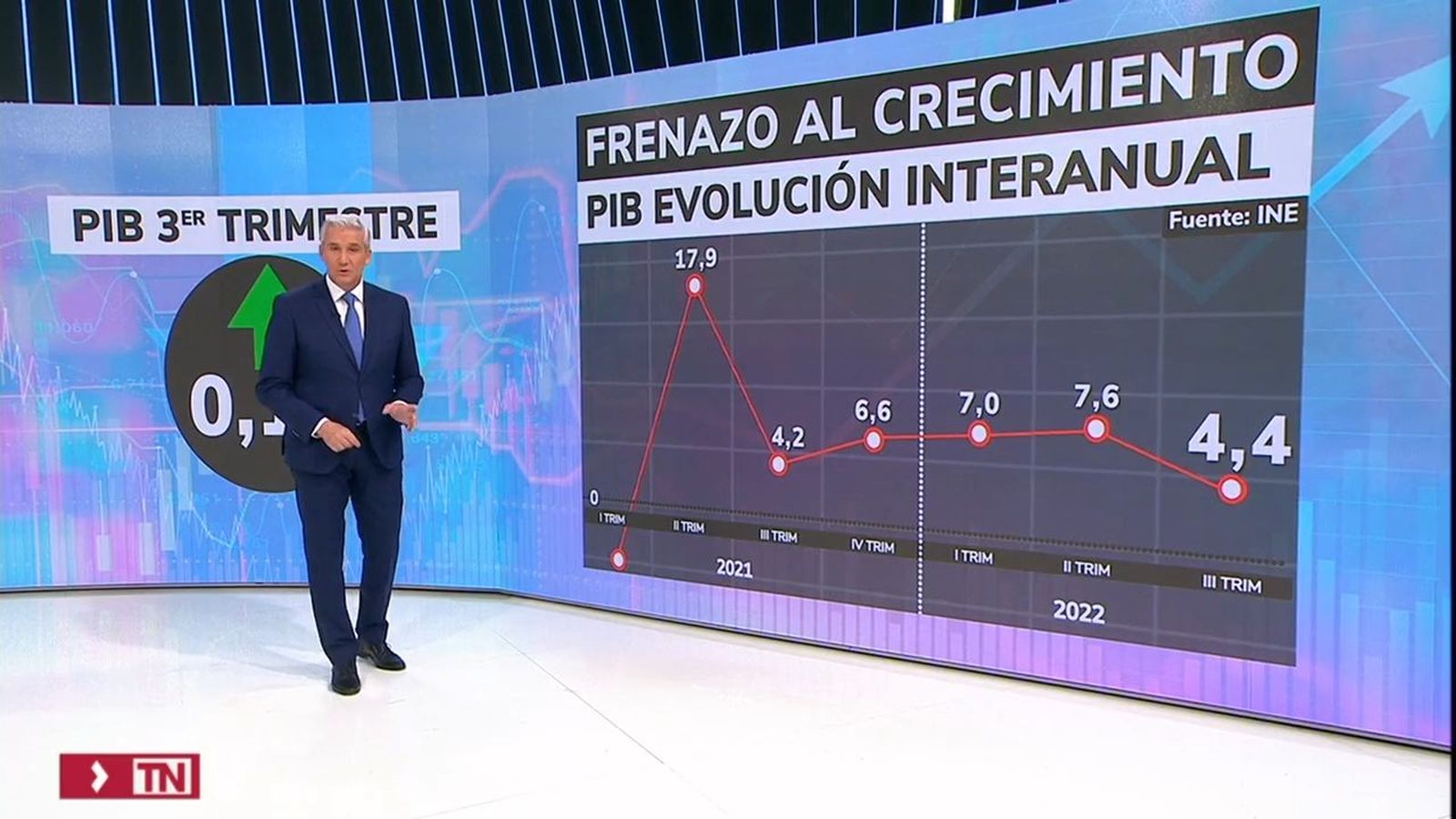 Datos del PIB