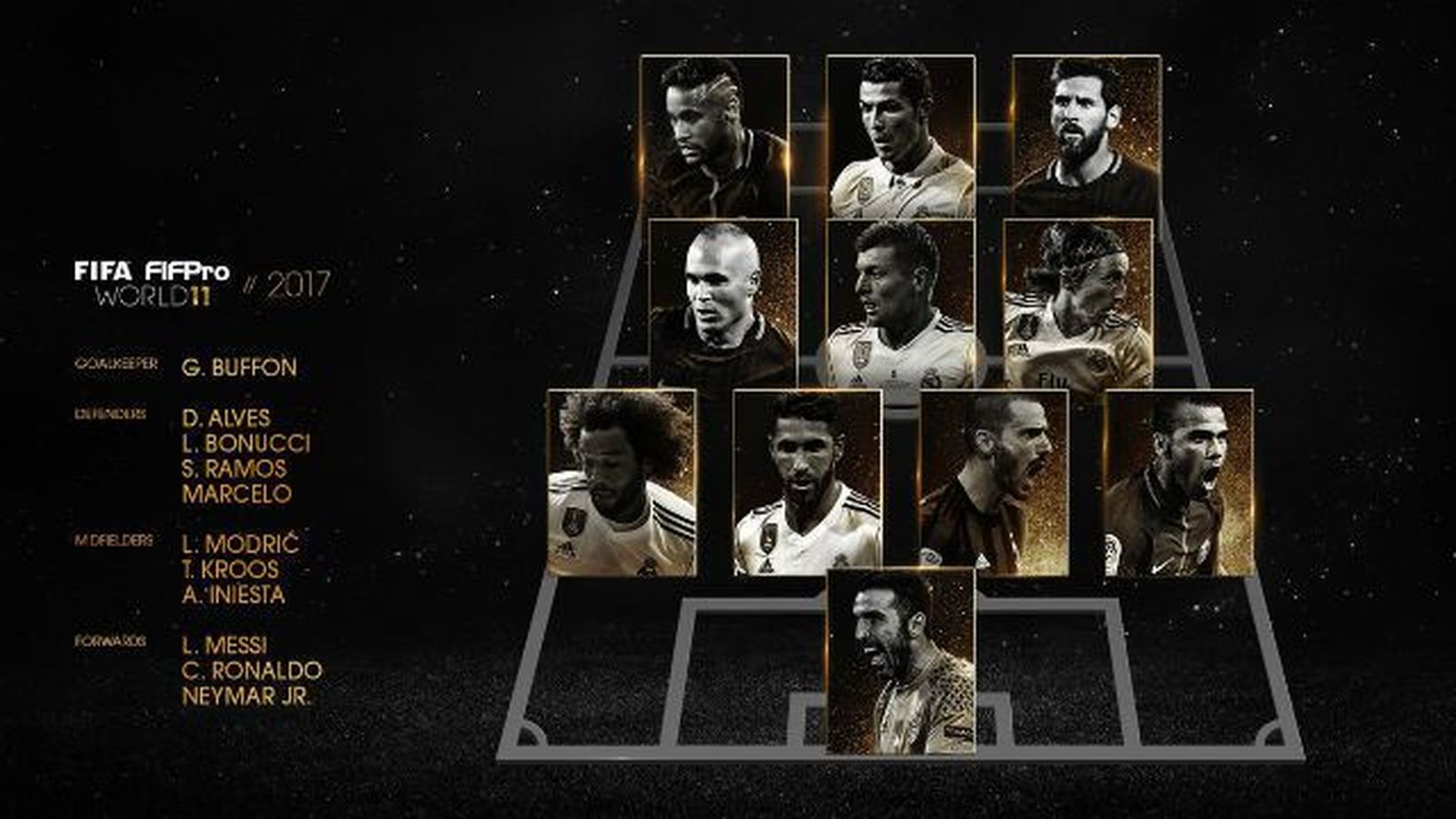 Siete jugadores de la Liga española en el once ideal de la FIFA de 2017