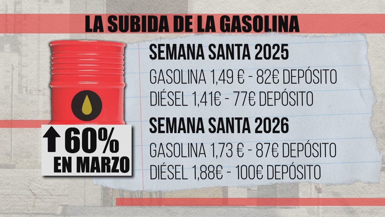 Arranca la segunda fase de la operación salida de Semana Santa marcada por el precio de la gasolina