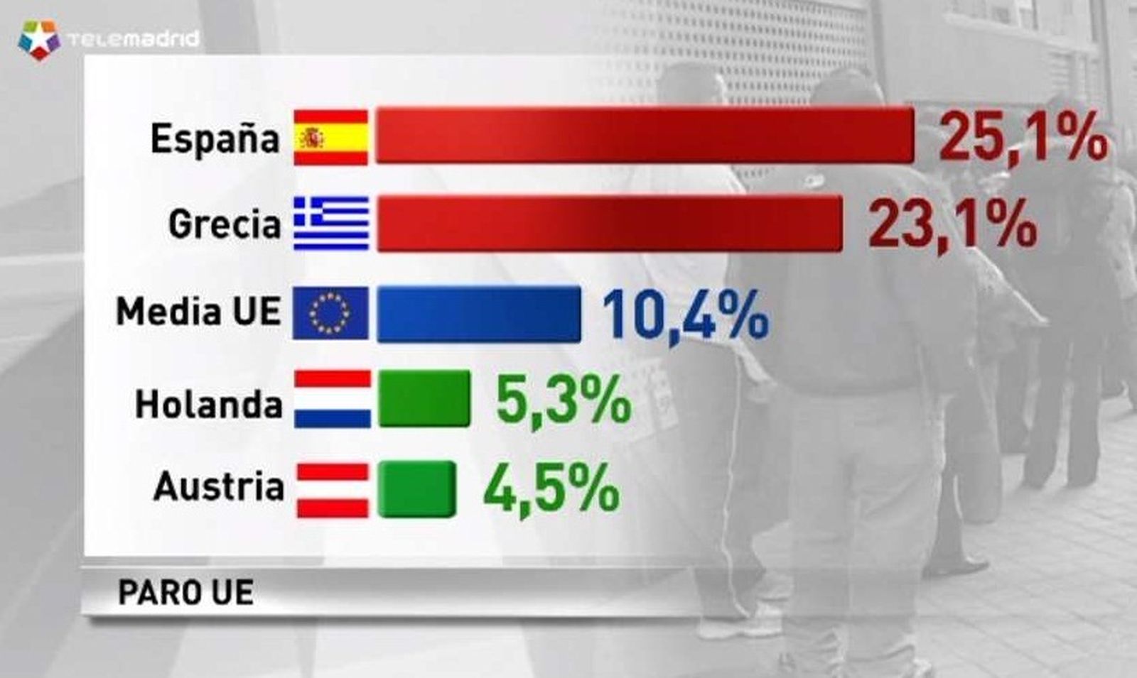 El desempleo en la eurozona y en la UE se mantiene estable en el mes de julio