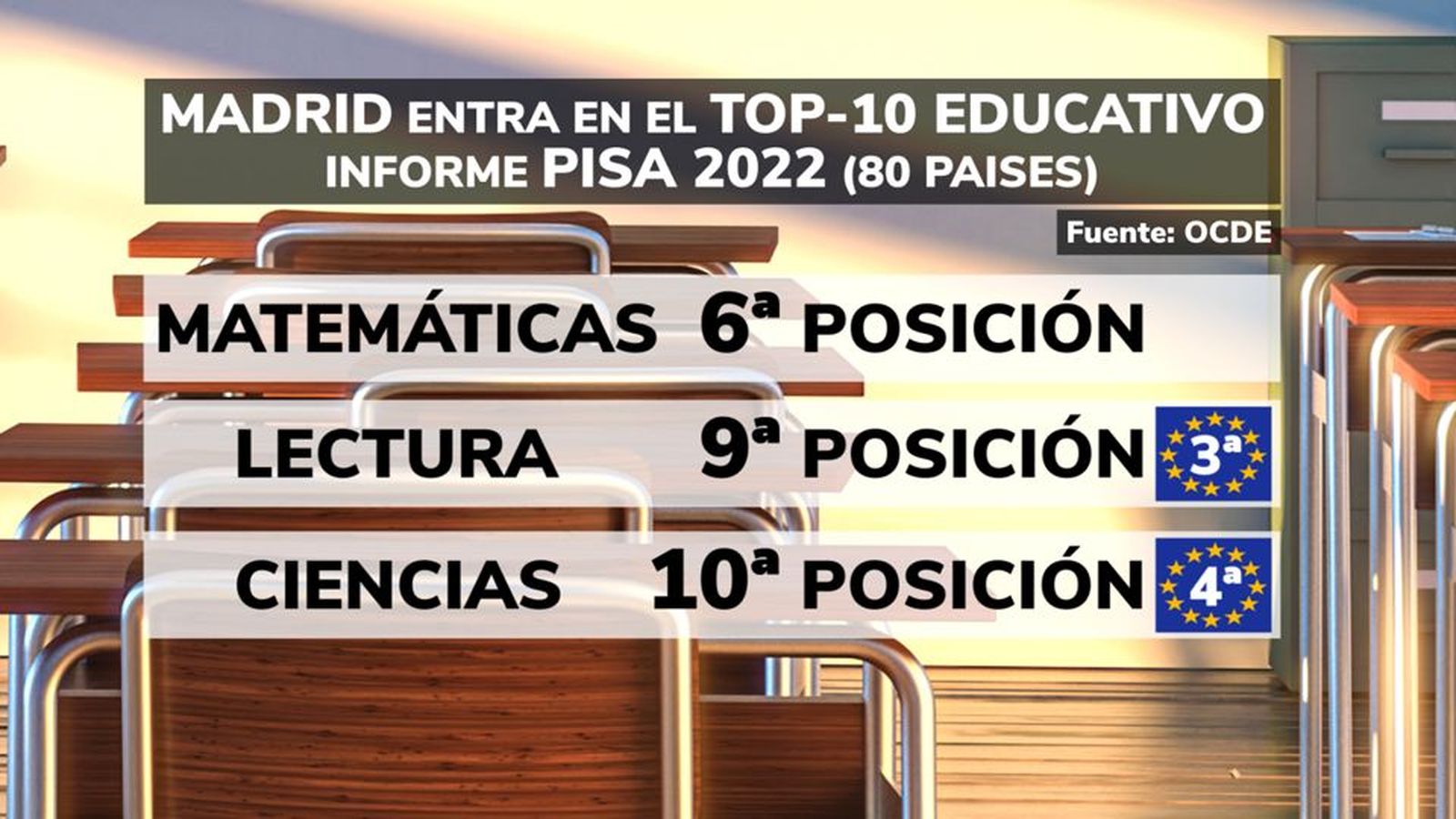 Madrid aprueba PISA
