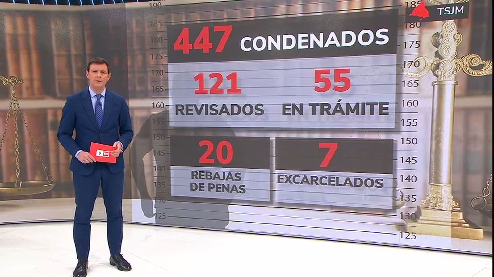 Rebajas de penas en Madrid