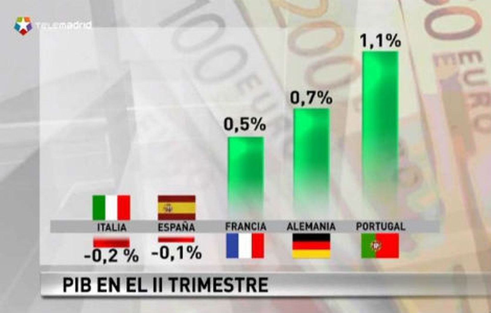La eurozona sale de la recesión  tras crecer un 0,3% en el segundo trimestre