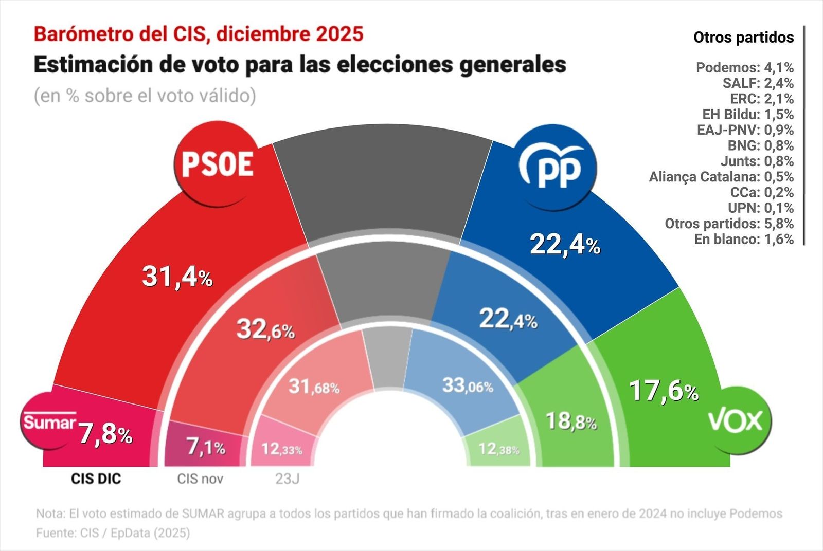 El último CIS del año sitúa al PSOE como el partido más votado con 9 puntos más que el PP