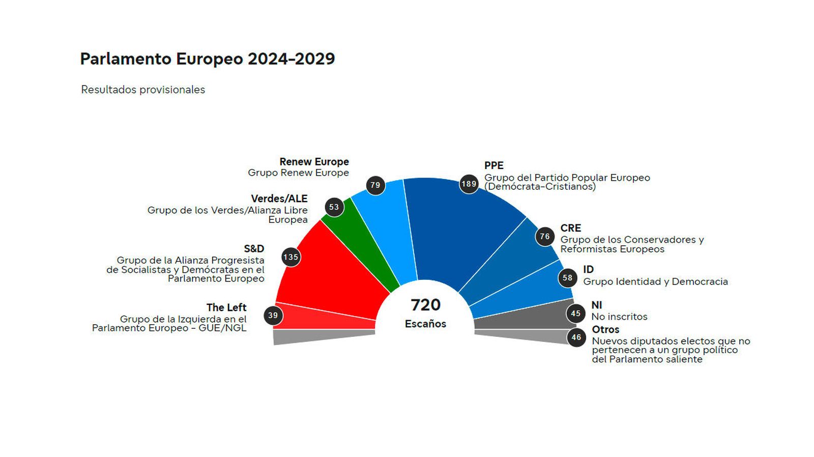 Resultados provisionales de las Elecciones al Parlamento Europeo