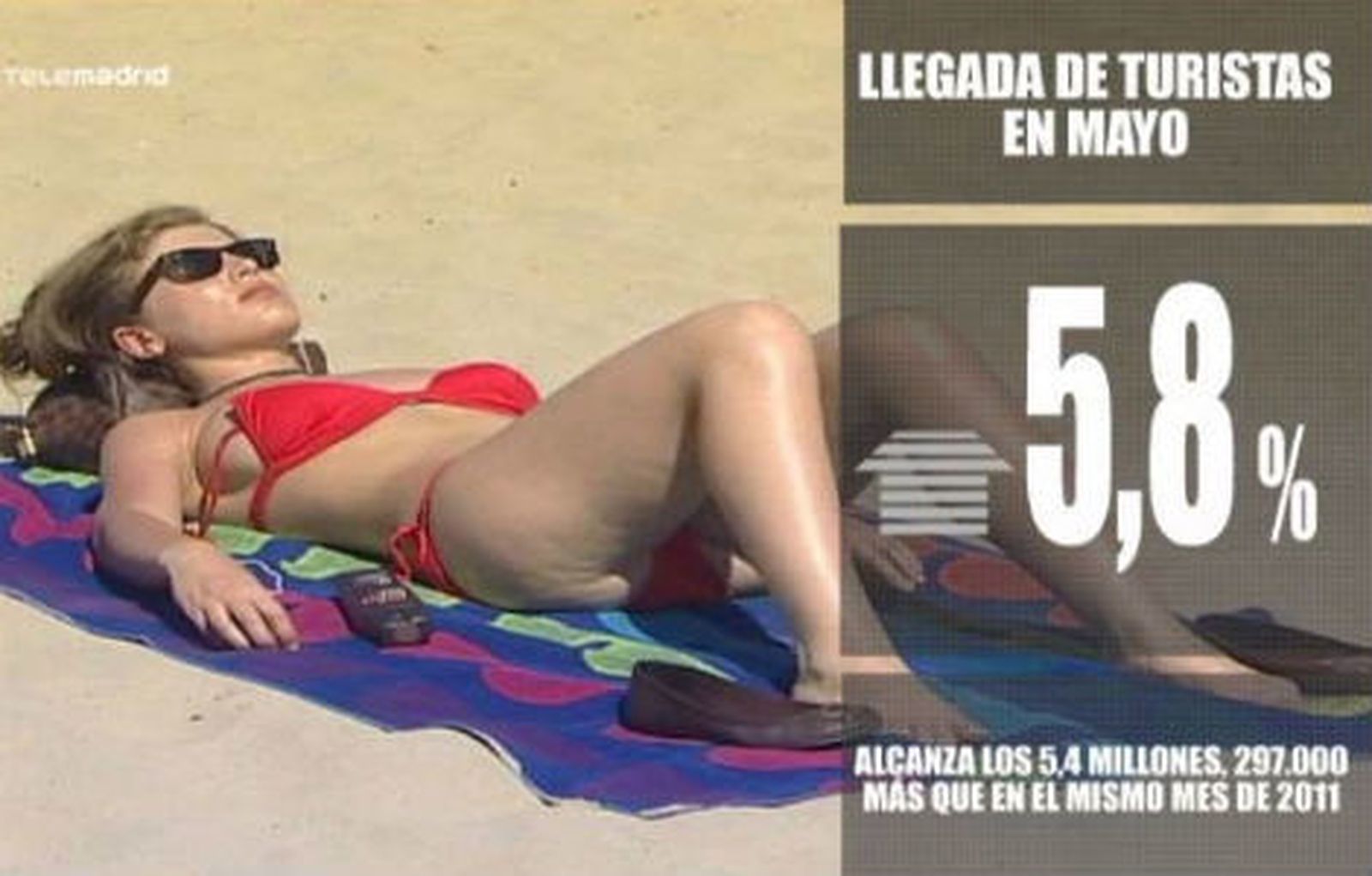 España recibe en mayo el 5,8 % más de turistas, el mejor registro en 3 años