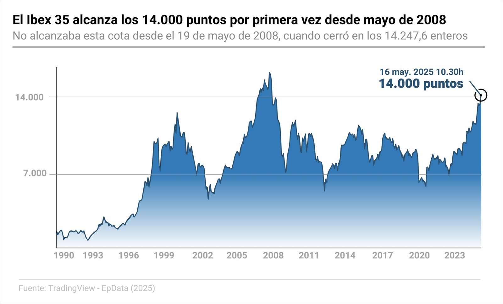 El IBEX 35 cierra con una caída del 0,13 % pero mantiene los 14.200 puntos