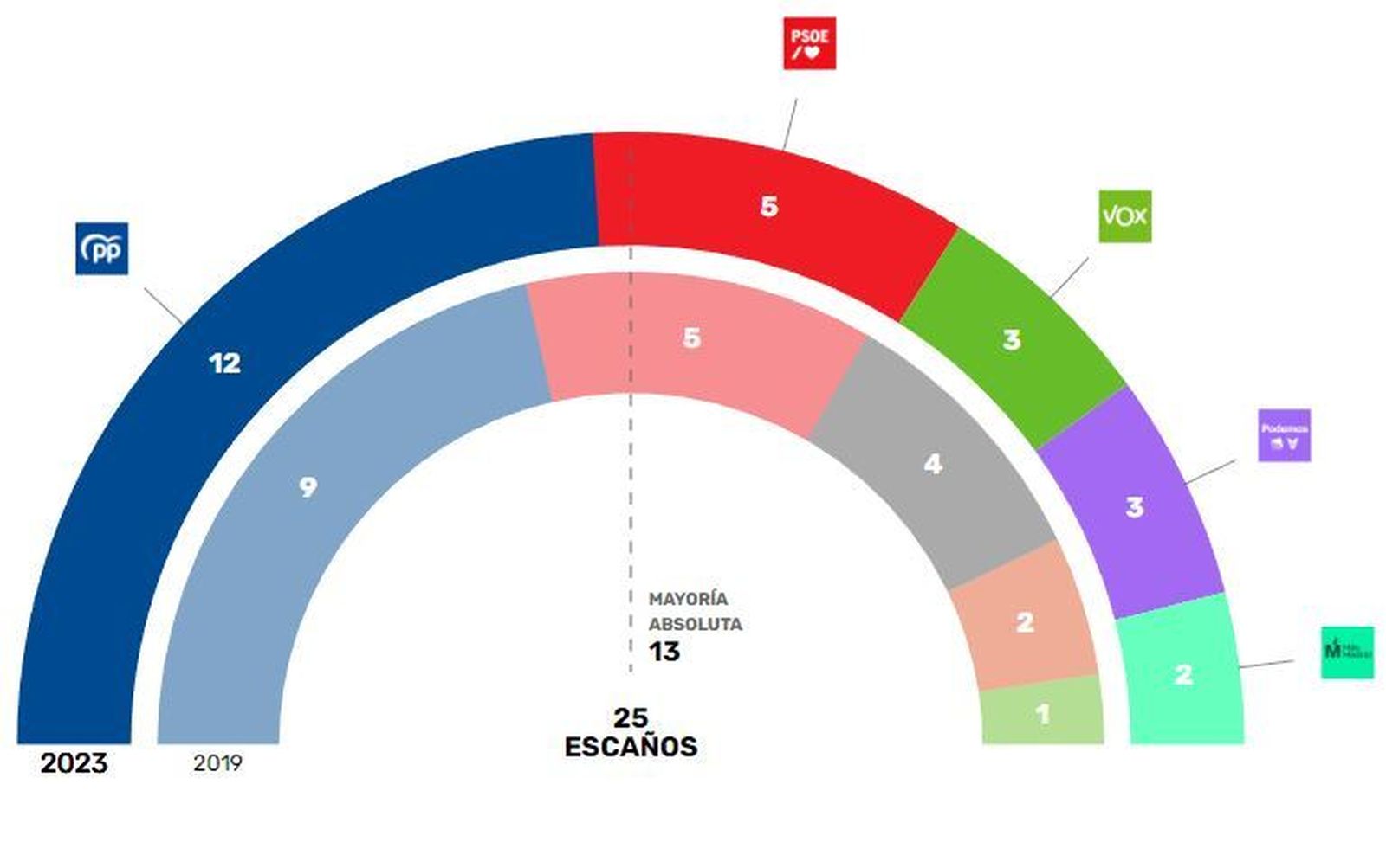 Resultados del 28-M en Colmenar