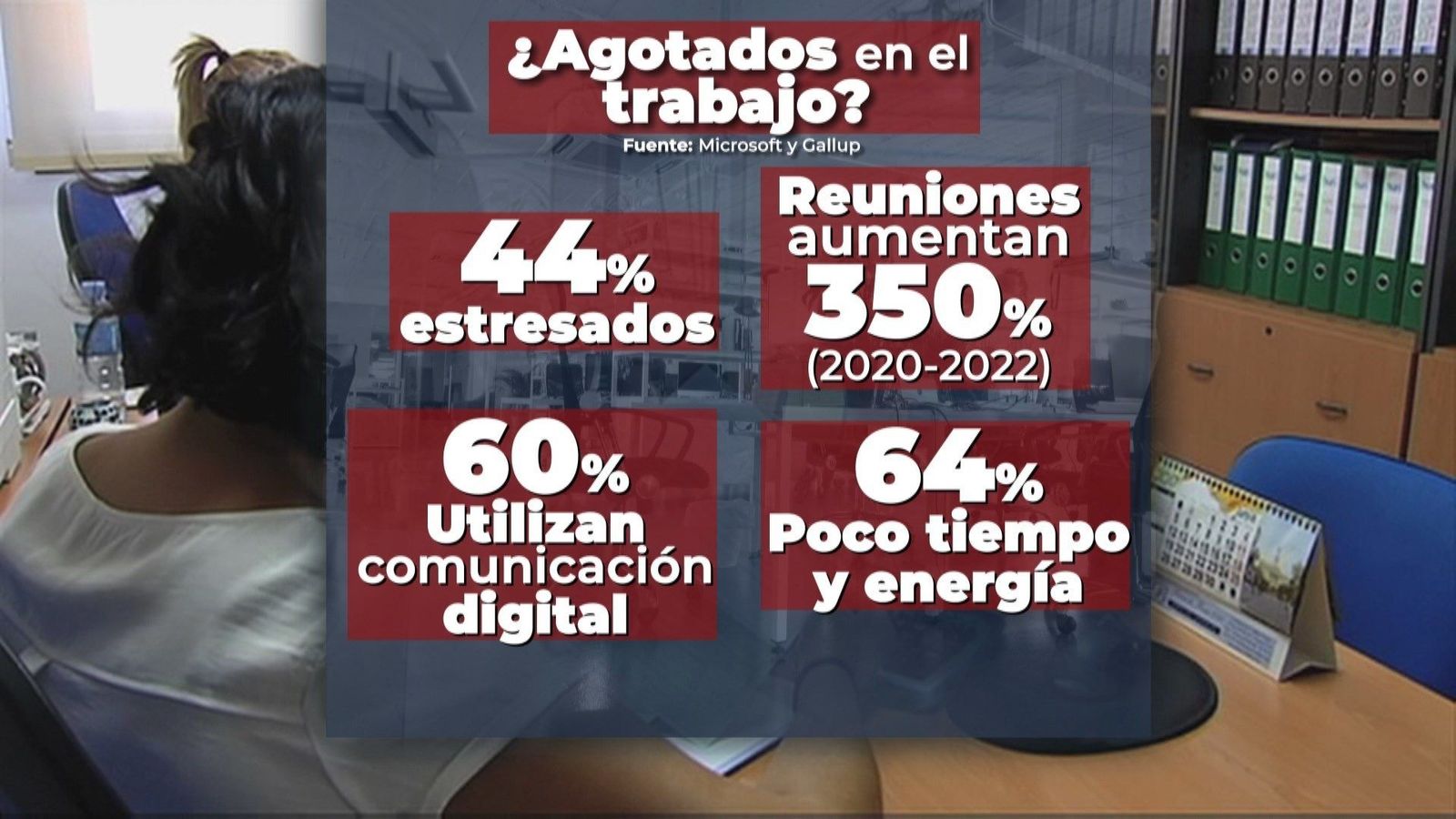 El 44% de los trabajadores dicen sentirse estresados, una cifra récord