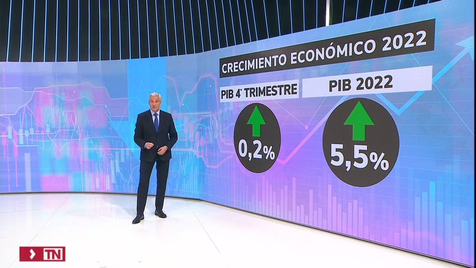 El PIB cierra 2022 en el 5,5%