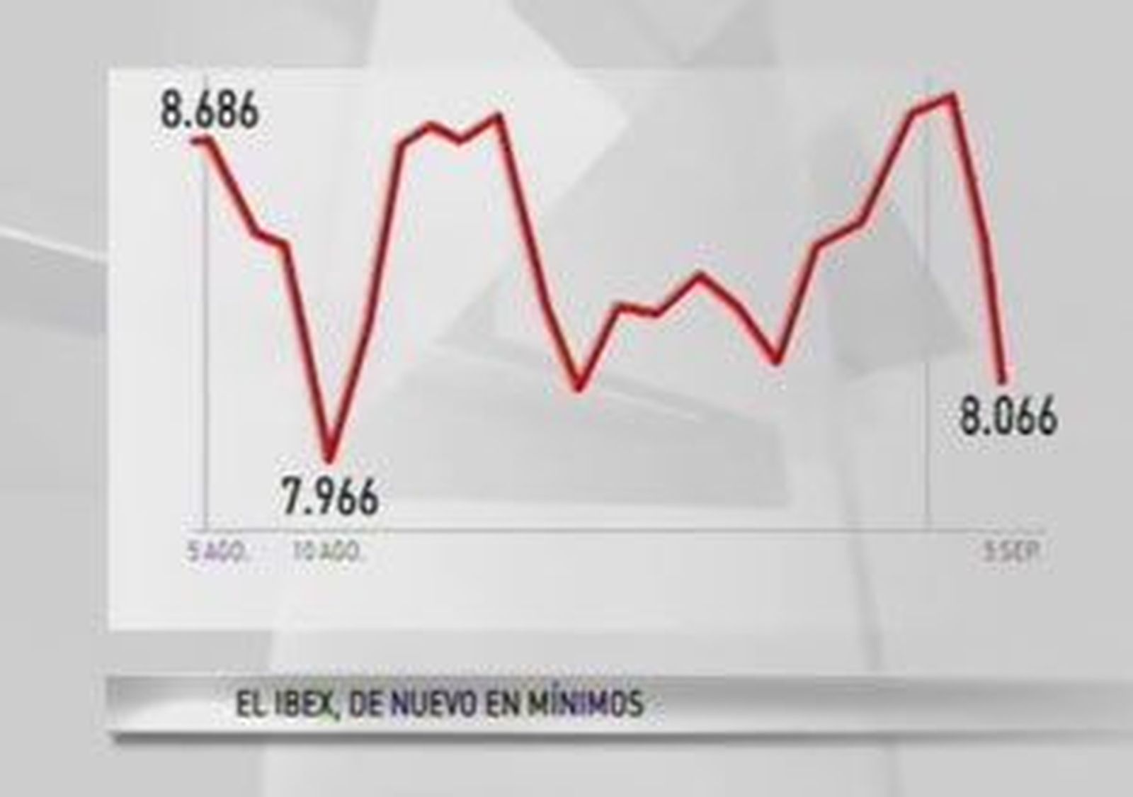 Las bolsas europeas caen casi un 5% al cierre