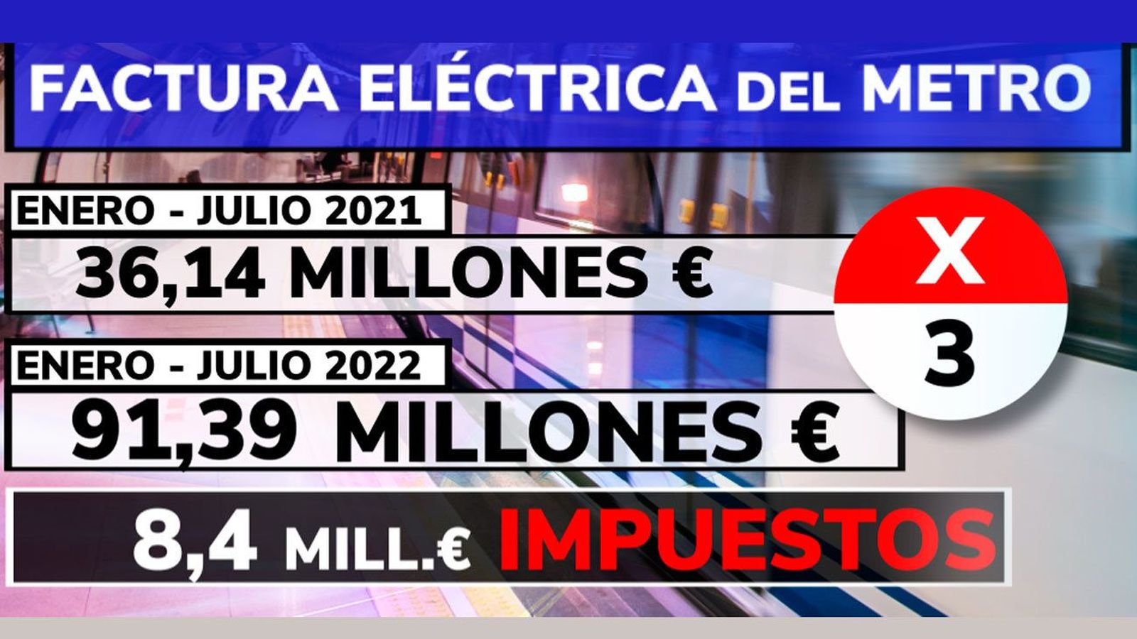La factura de luz de Metro de Madrid se triplica y el 9% son impuestos que recauda el Estado