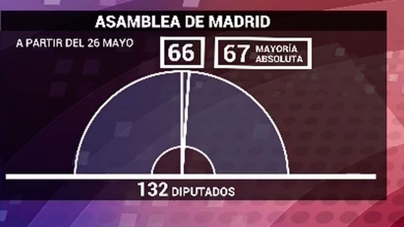 Los 132 escaños de la Asamblea aumentan el riesgo de repetir las elecciones en caso de empate