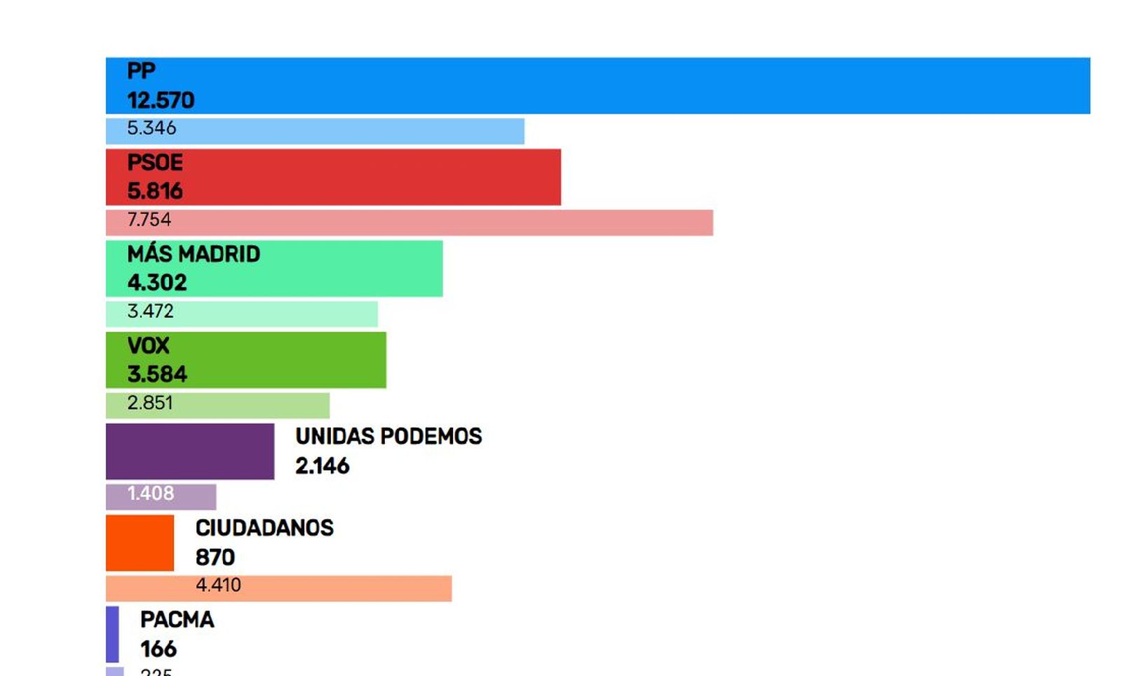Resultados en Aranjuez