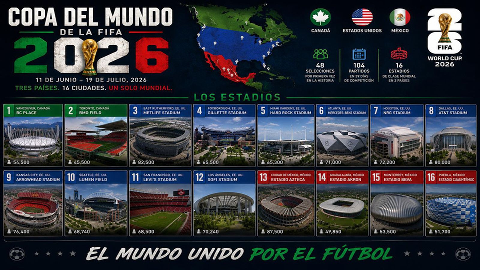 Estadios del Mundial 2026