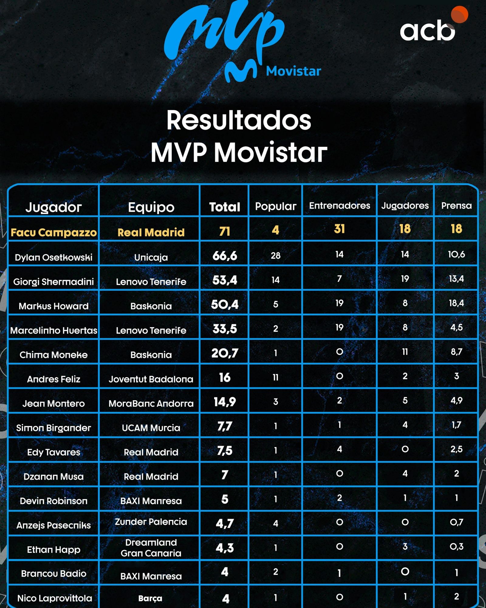 Resultados de las votaciones