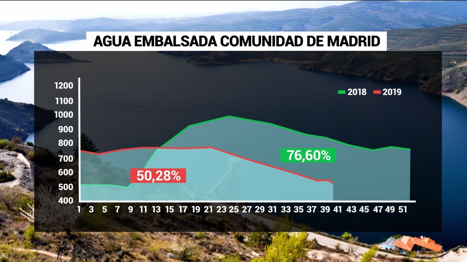 Los pantanos de Madrid, al 50% de su capacidad