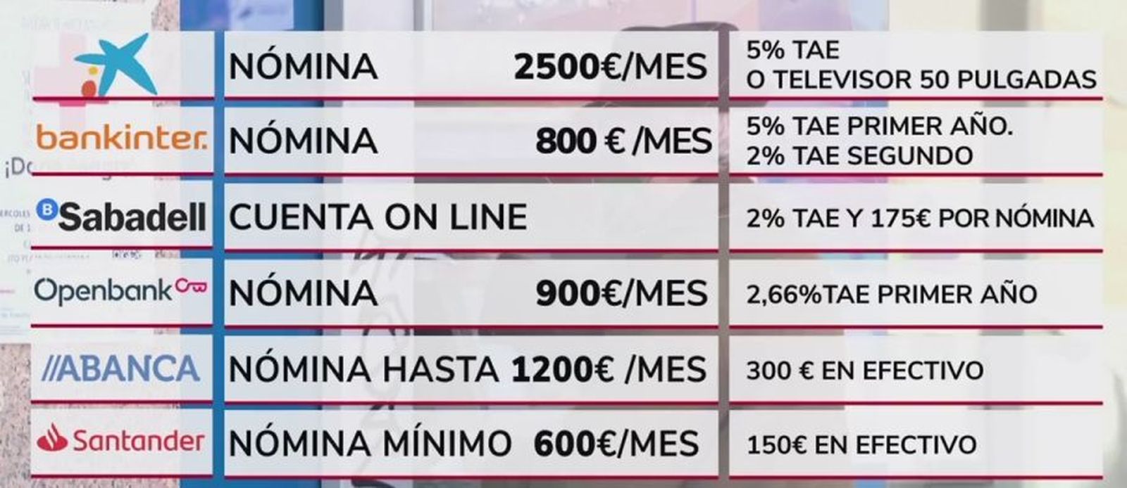 La banca sale a la caza de las nóminas de los españoles