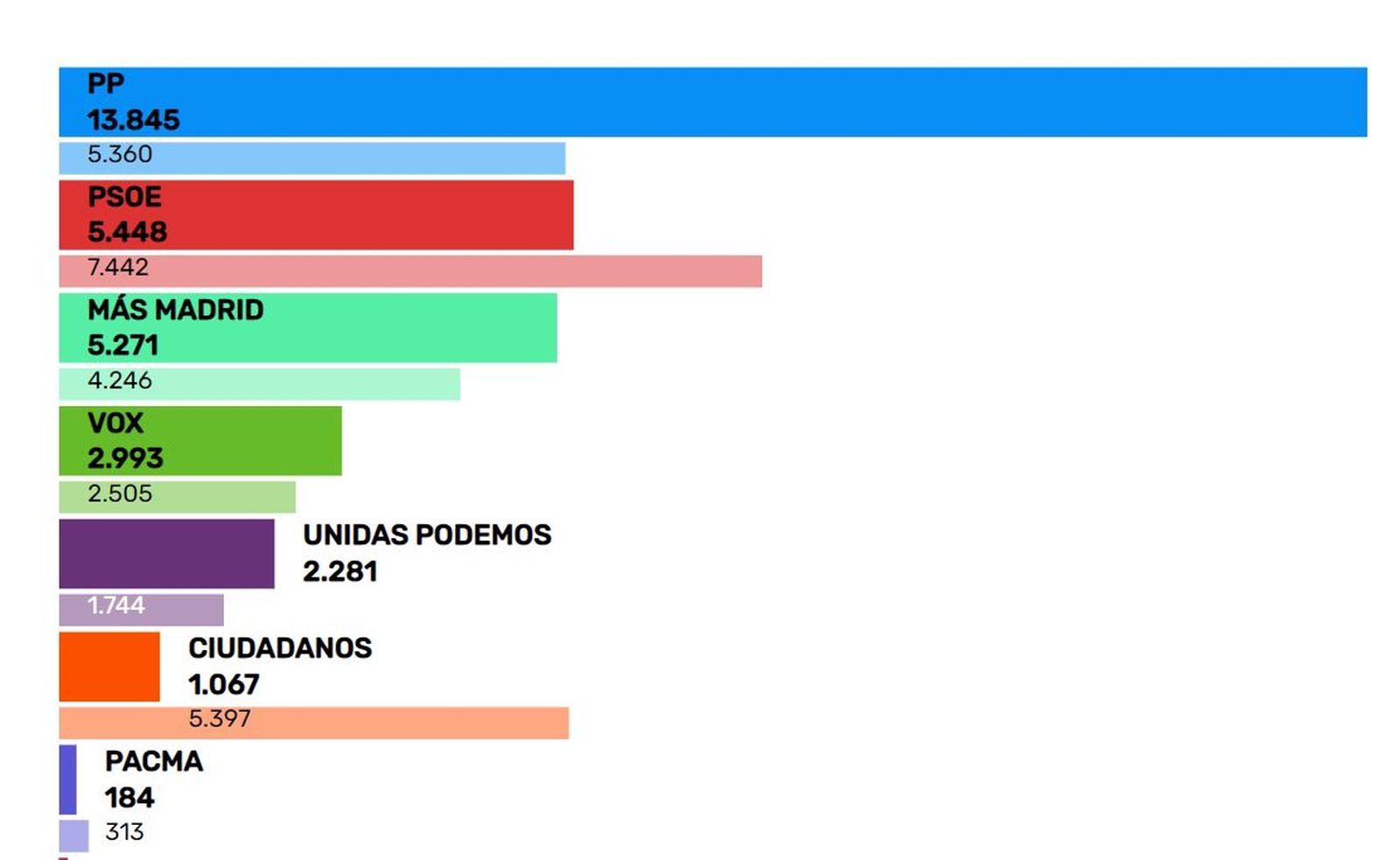 Resultados en Collado Villalba