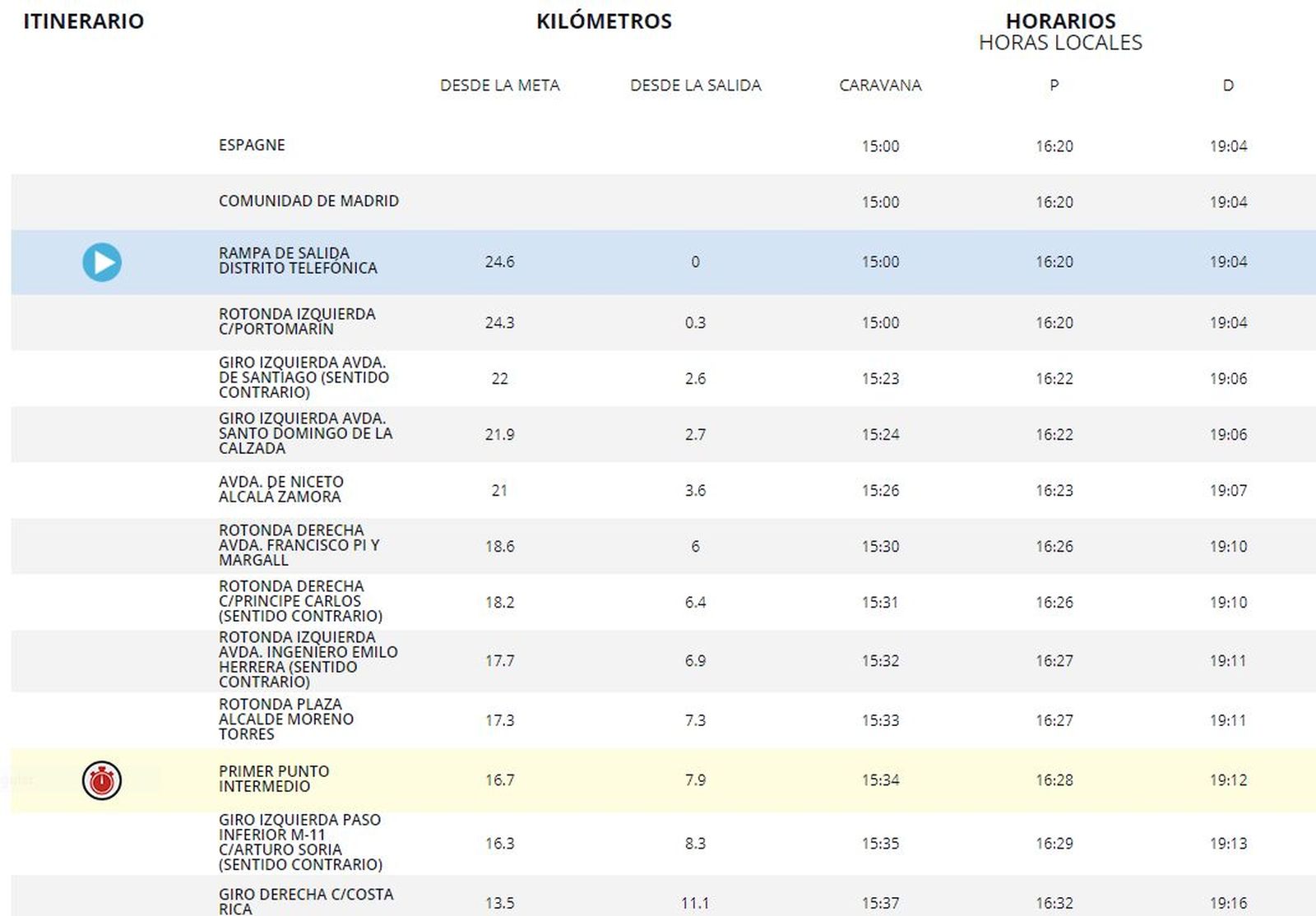 Horarios de la última etapa de la Vuelta