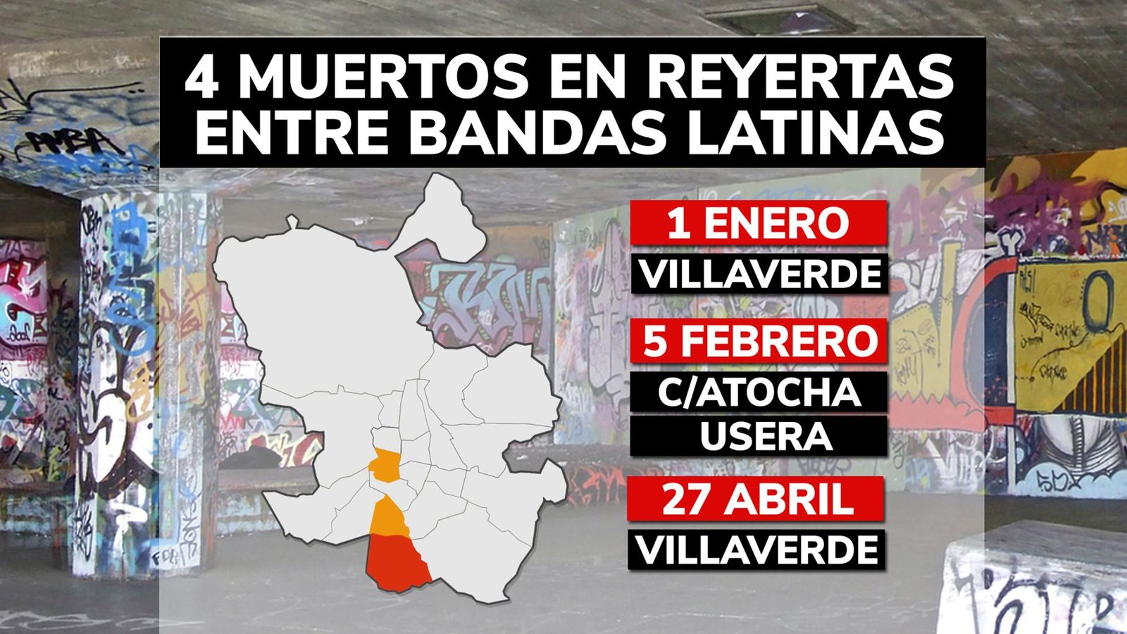 En lo que llevamos de año 4 jóvenes han muerto en reyertas en la Comunidad de Madrid