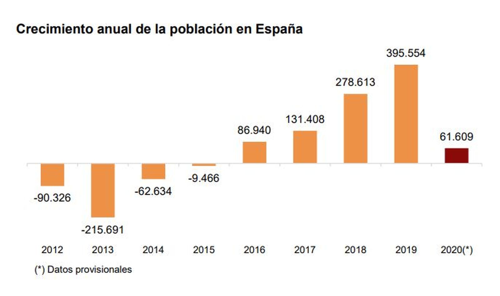 Evolución de la población española 2012-2020