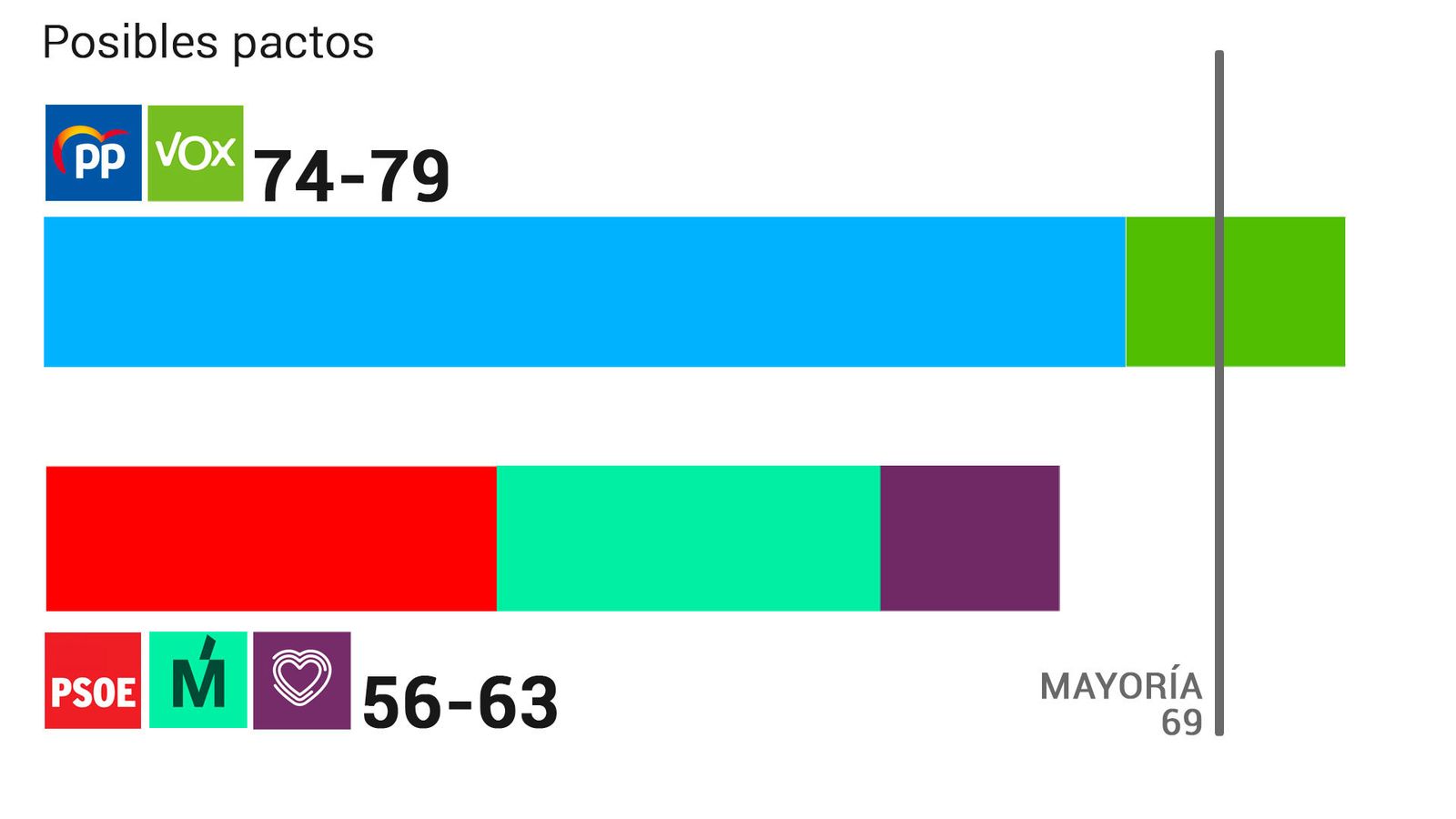 Así serían los pactos tras las elecciones del 4M, según el sondeo de GAD3 para Forta