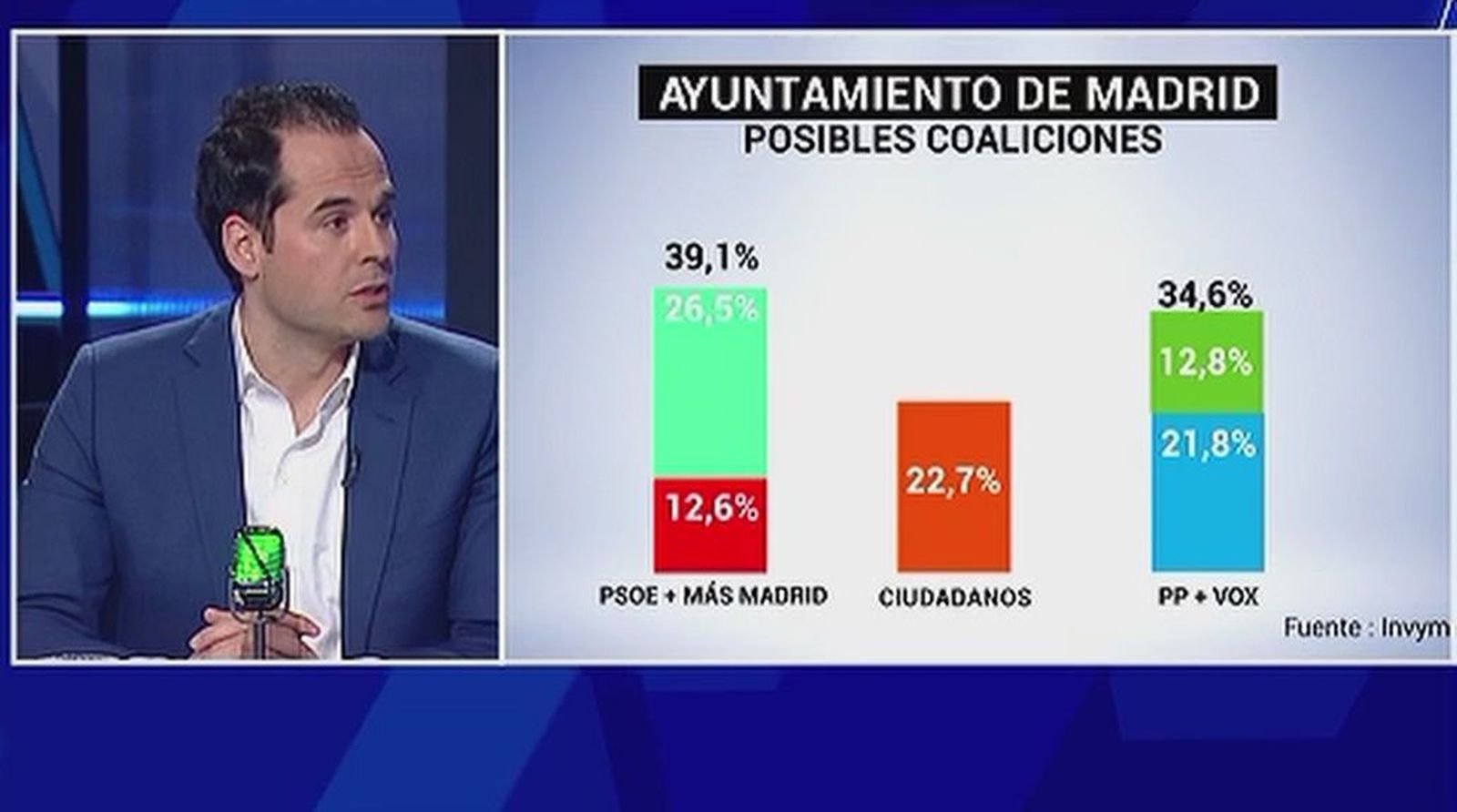 Las primeras reacciones políticas tras conocerse las estimaciones de voto a la Alcaldía de Madrid