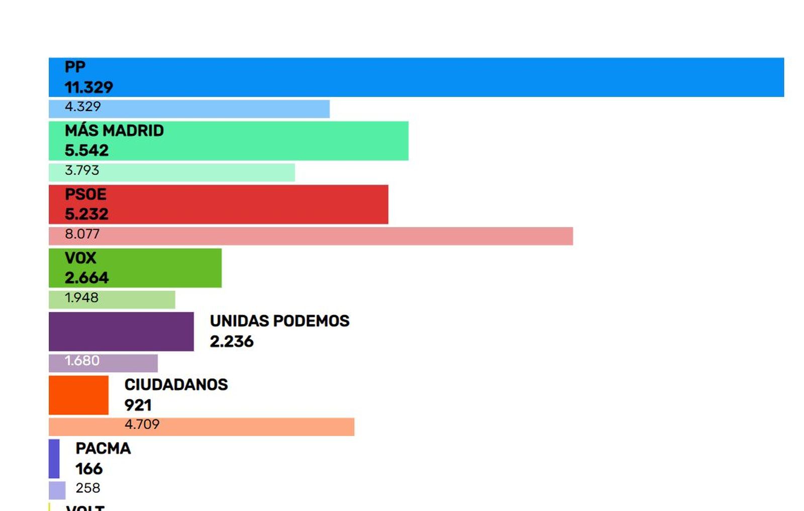 Resultado electorales en Pinto