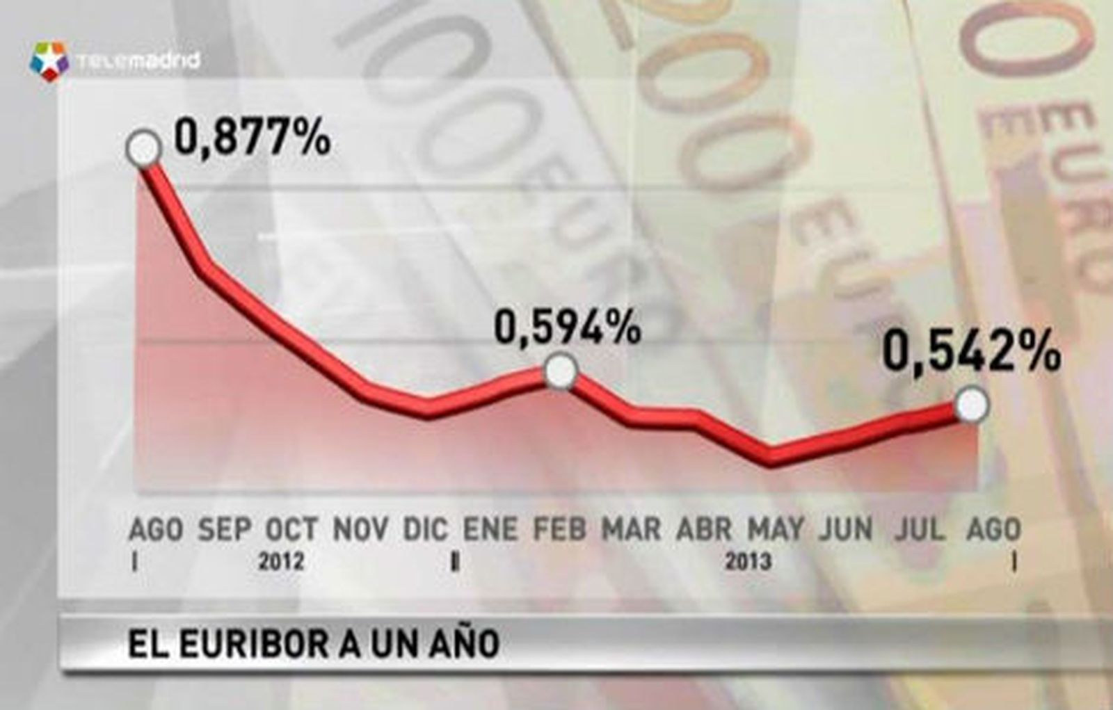 El Euríbor cierra agosto en el 0,542%  y abaratará la hipotecas en 225 euros anuales
