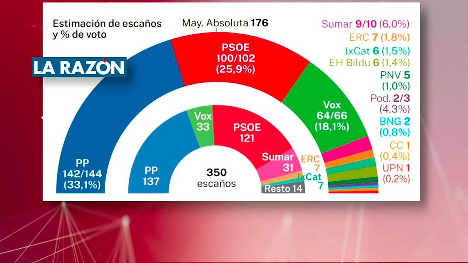 Dos nuevas encuestas recogen que el PSOE se desplomaría hasta los 100 escaños
