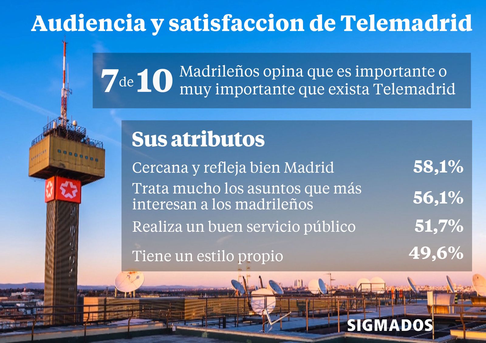 El 70% de los madrileños apoya la existencia de Telemadrid y puntúa con un 7,8 su cobertura informativa del coronavirus