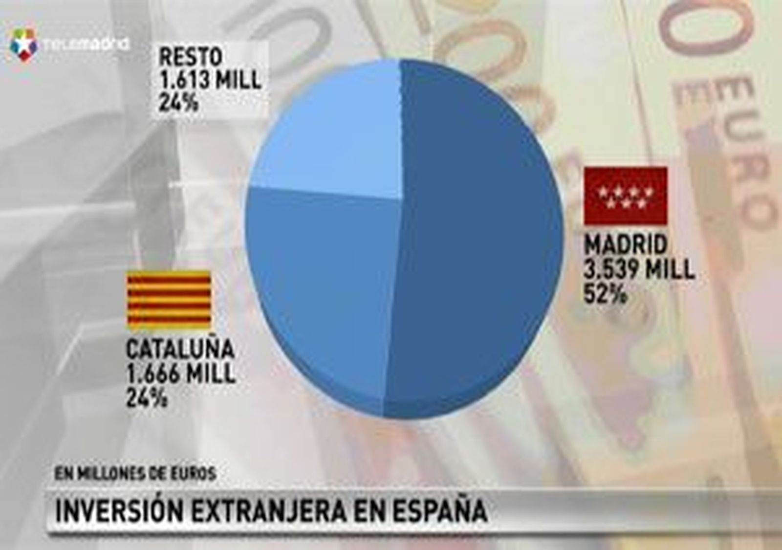 Madrid atrae más de la mitad de la inversión extranjera en el primer semestre de 2013