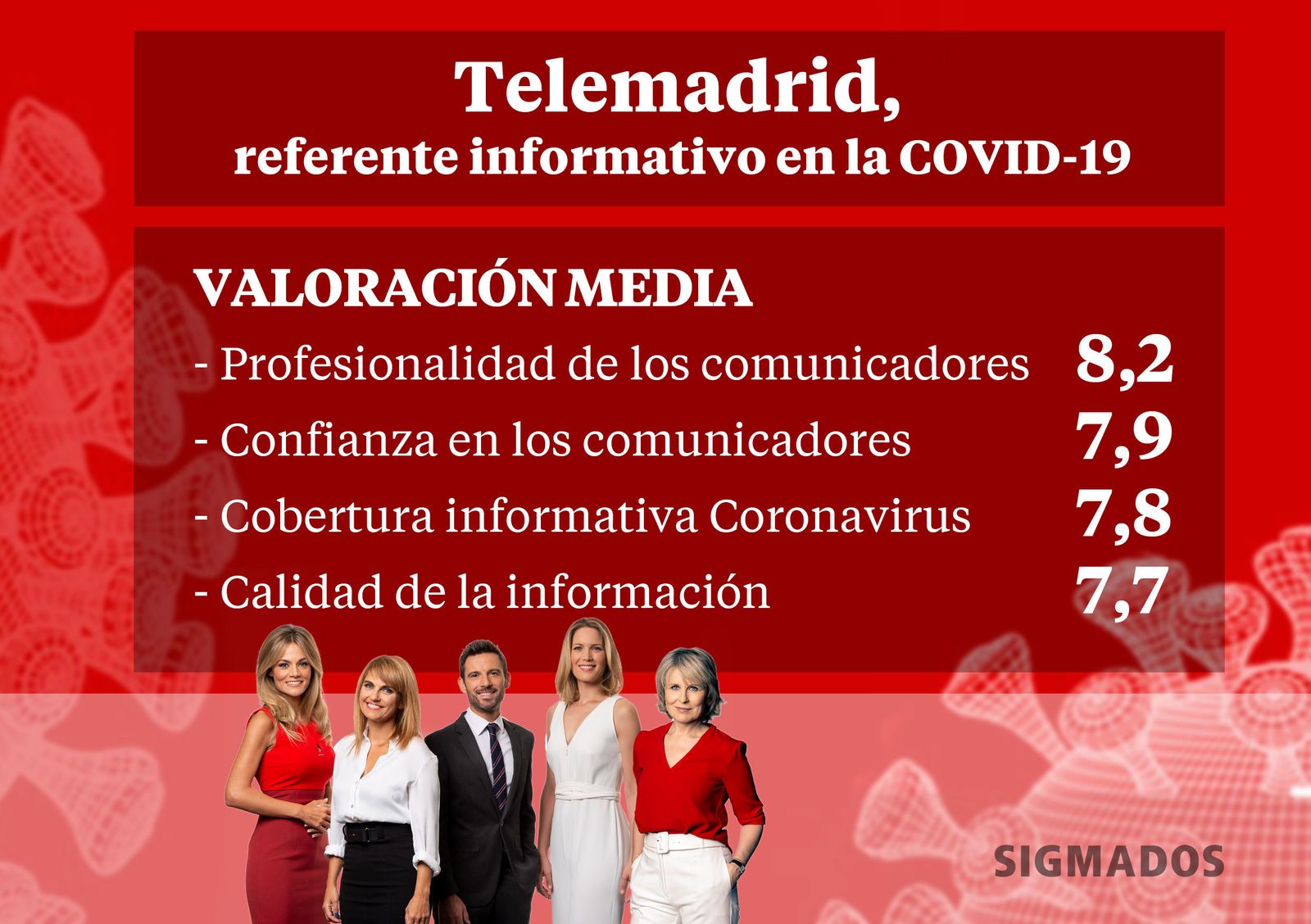 Telemadrid ha sido un referente informativo en la crisis de la Covid-19.