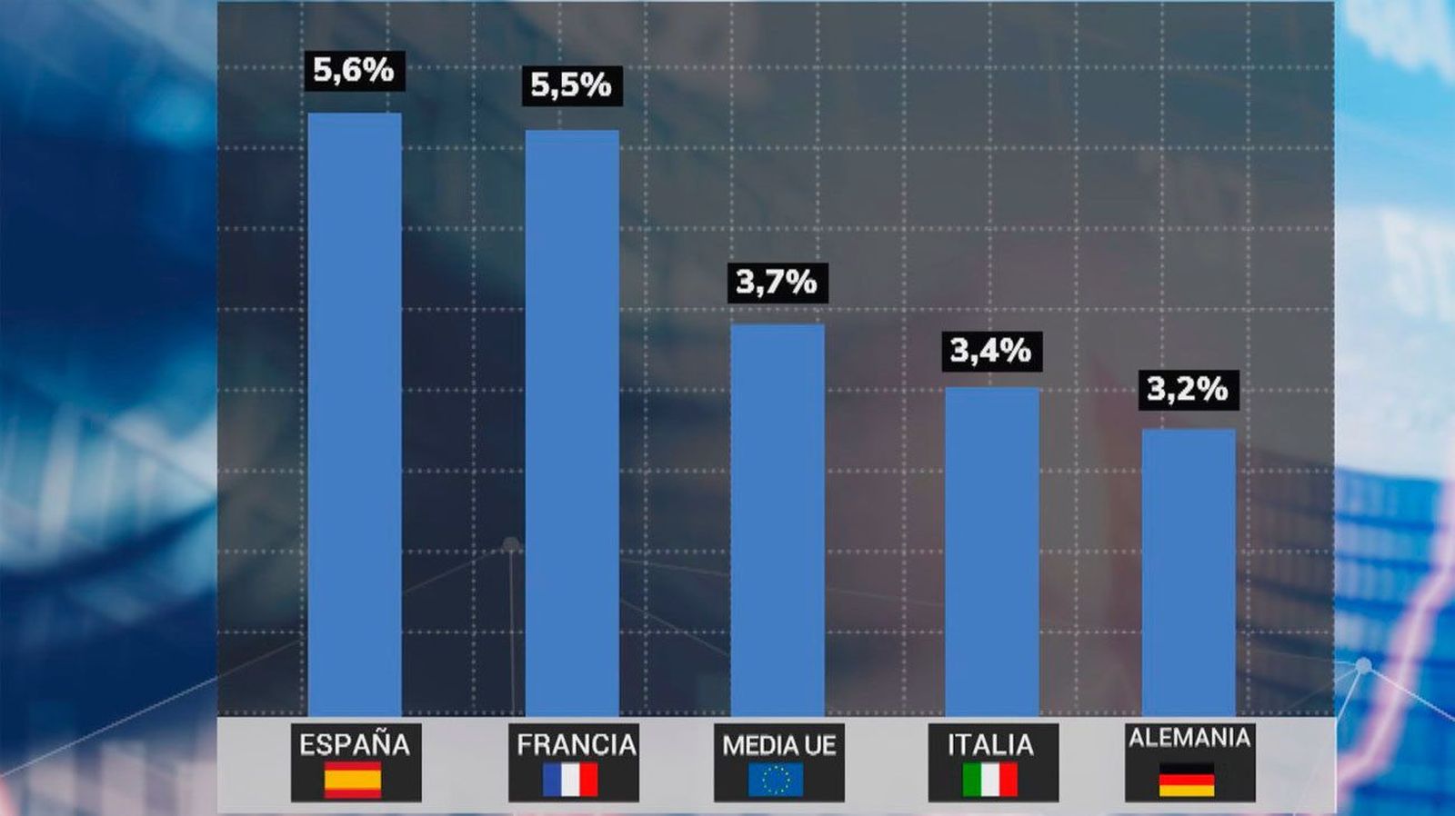 Bruselas cree que España liderará la recuperación económica en la UE, con un alza del 5,6% en 2021